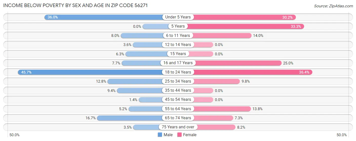 Income Below Poverty by Sex and Age in Zip Code 56271