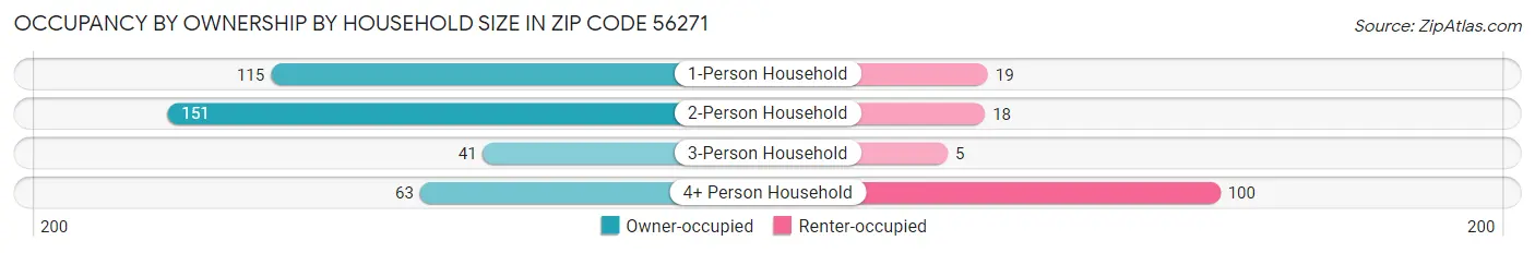 Occupancy by Ownership by Household Size in Zip Code 56271