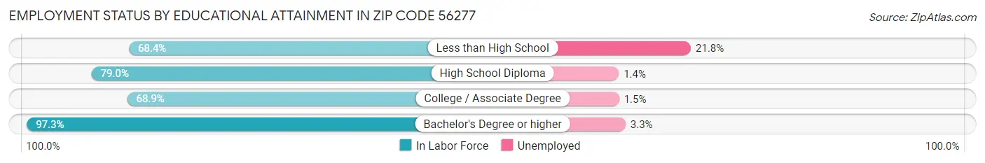 Employment Status by Educational Attainment in Zip Code 56277