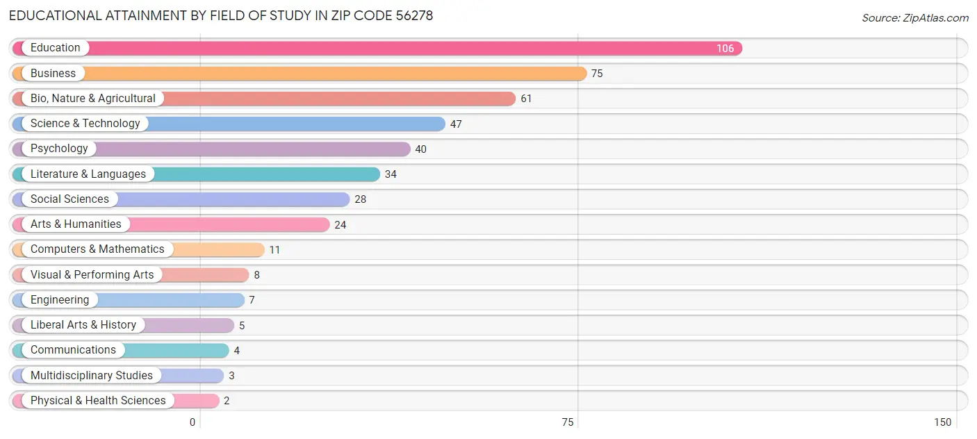 Educational Attainment by Field of Study in Zip Code 56278