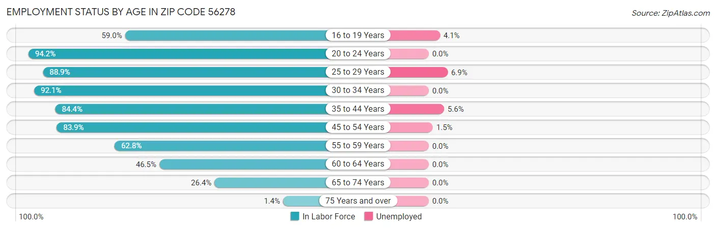 Employment Status by Age in Zip Code 56278