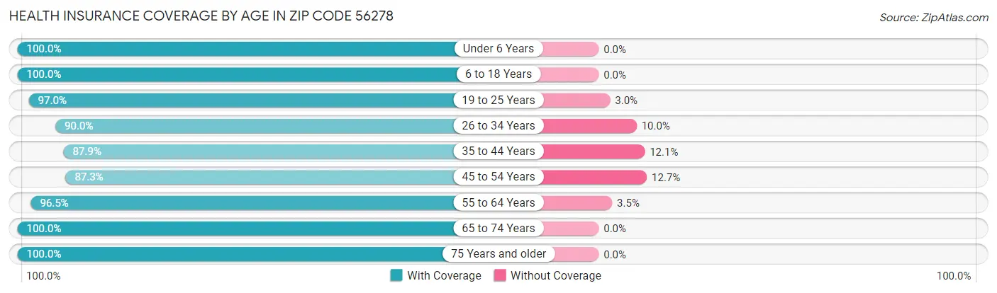 Health Insurance Coverage by Age in Zip Code 56278