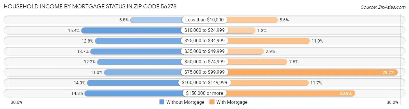 Household Income by Mortgage Status in Zip Code 56278