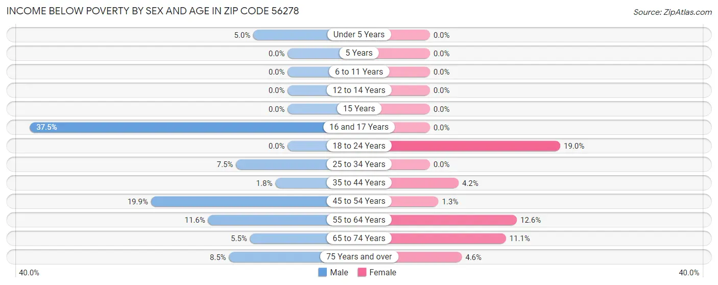 Income Below Poverty by Sex and Age in Zip Code 56278