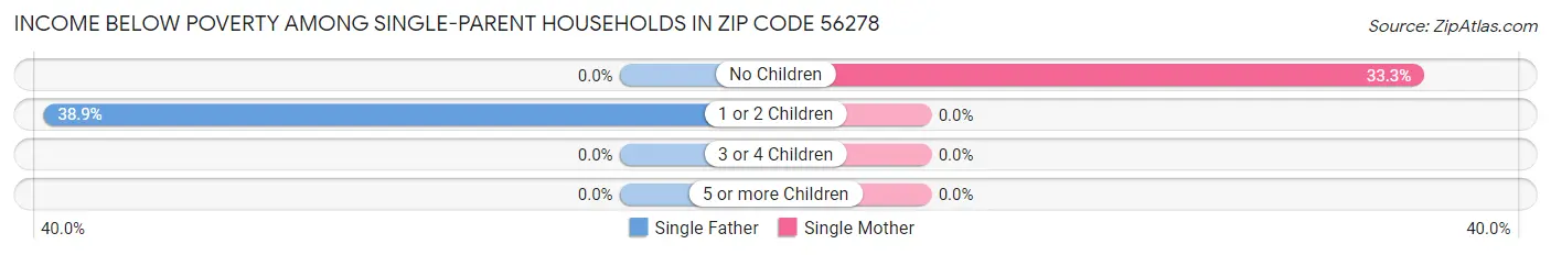 Income Below Poverty Among Single-Parent Households in Zip Code 56278
