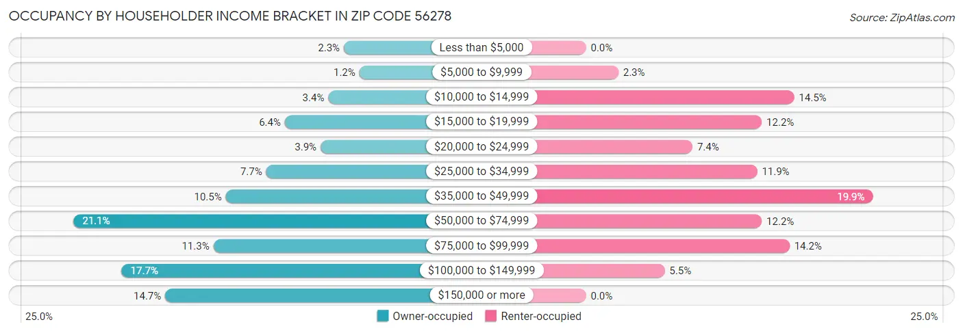 Occupancy by Householder Income Bracket in Zip Code 56278