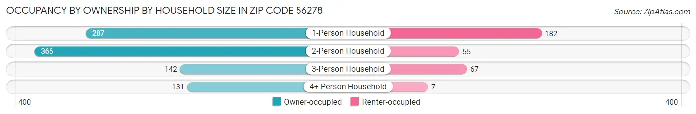 Occupancy by Ownership by Household Size in Zip Code 56278