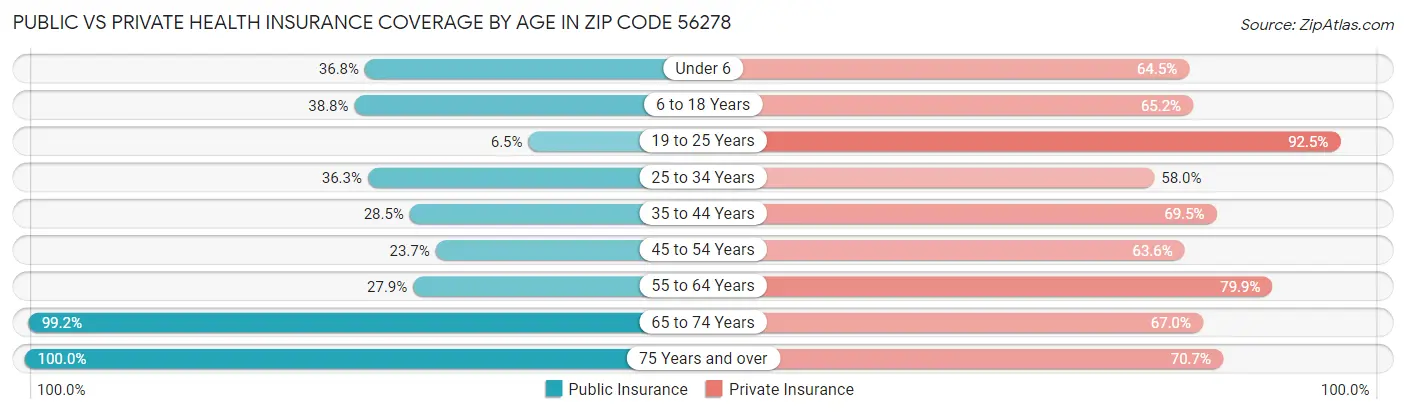 Public vs Private Health Insurance Coverage by Age in Zip Code 56278