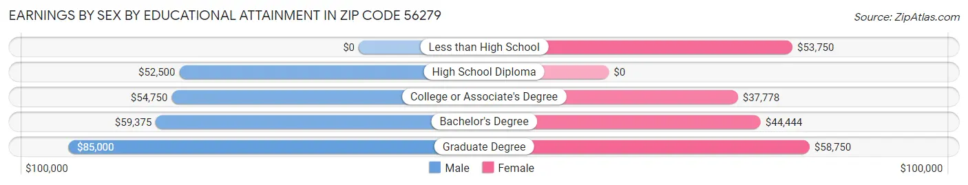 Earnings by Sex by Educational Attainment in Zip Code 56279