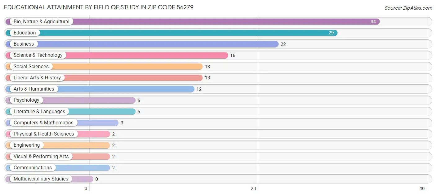 Educational Attainment by Field of Study in Zip Code 56279