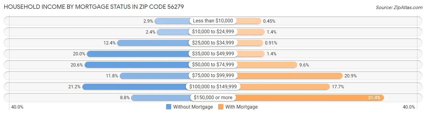 Household Income by Mortgage Status in Zip Code 56279