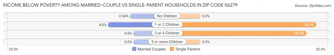 Income Below Poverty Among Married-Couple vs Single-Parent Households in Zip Code 56279