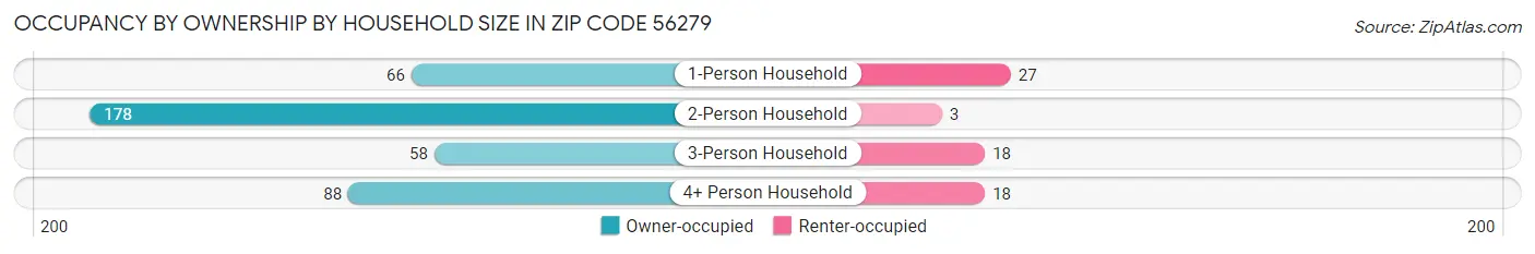 Occupancy by Ownership by Household Size in Zip Code 56279