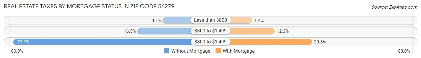 Real Estate Taxes by Mortgage Status in Zip Code 56279