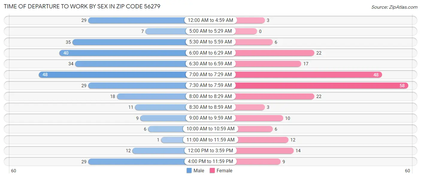 Time of Departure to Work by Sex in Zip Code 56279