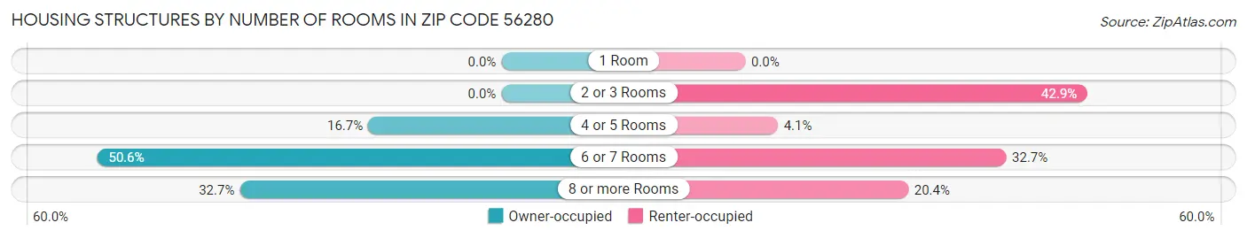 Housing Structures by Number of Rooms in Zip Code 56280
