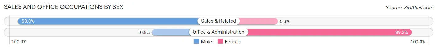 Sales and Office Occupations by Sex in Zip Code 56280