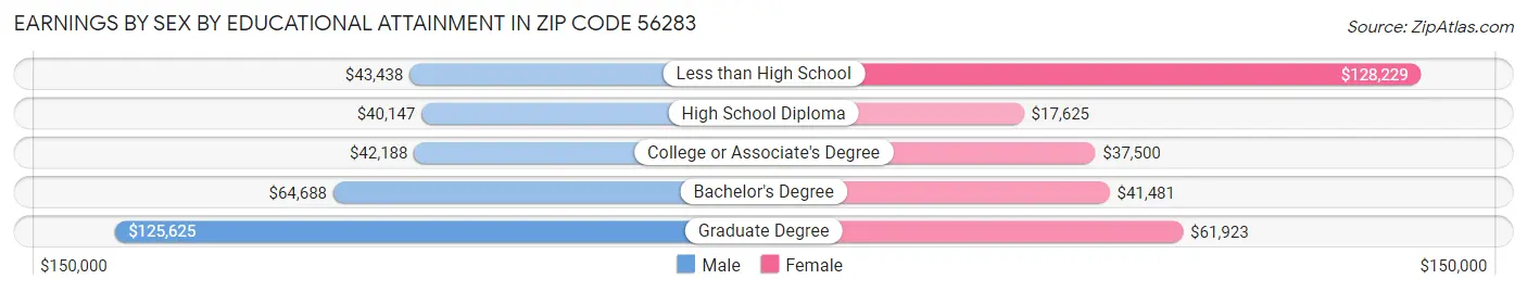 Earnings by Sex by Educational Attainment in Zip Code 56283