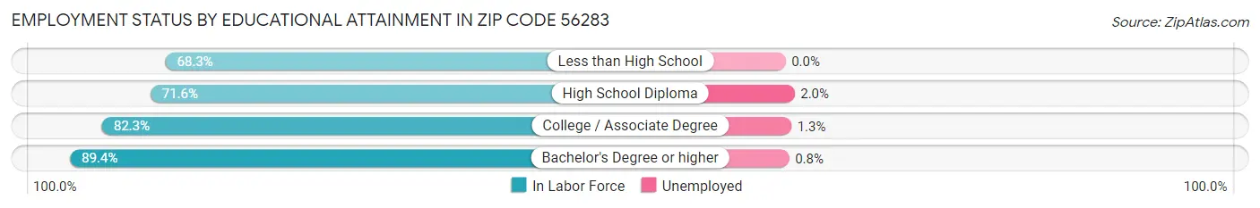 Employment Status by Educational Attainment in Zip Code 56283