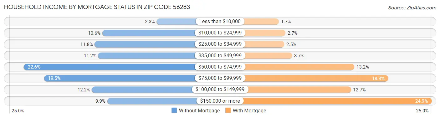 Household Income by Mortgage Status in Zip Code 56283