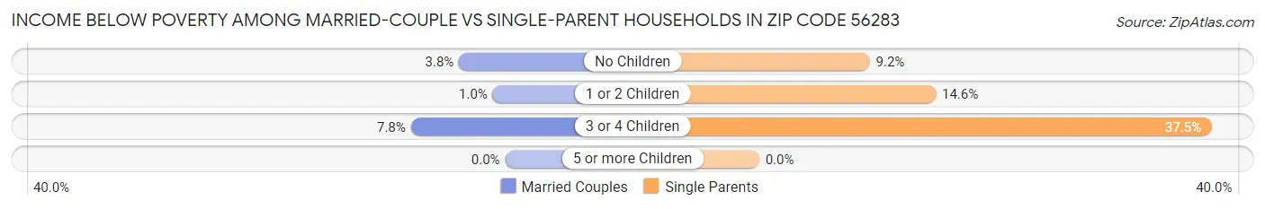 Income Below Poverty Among Married-Couple vs Single-Parent Households in Zip Code 56283