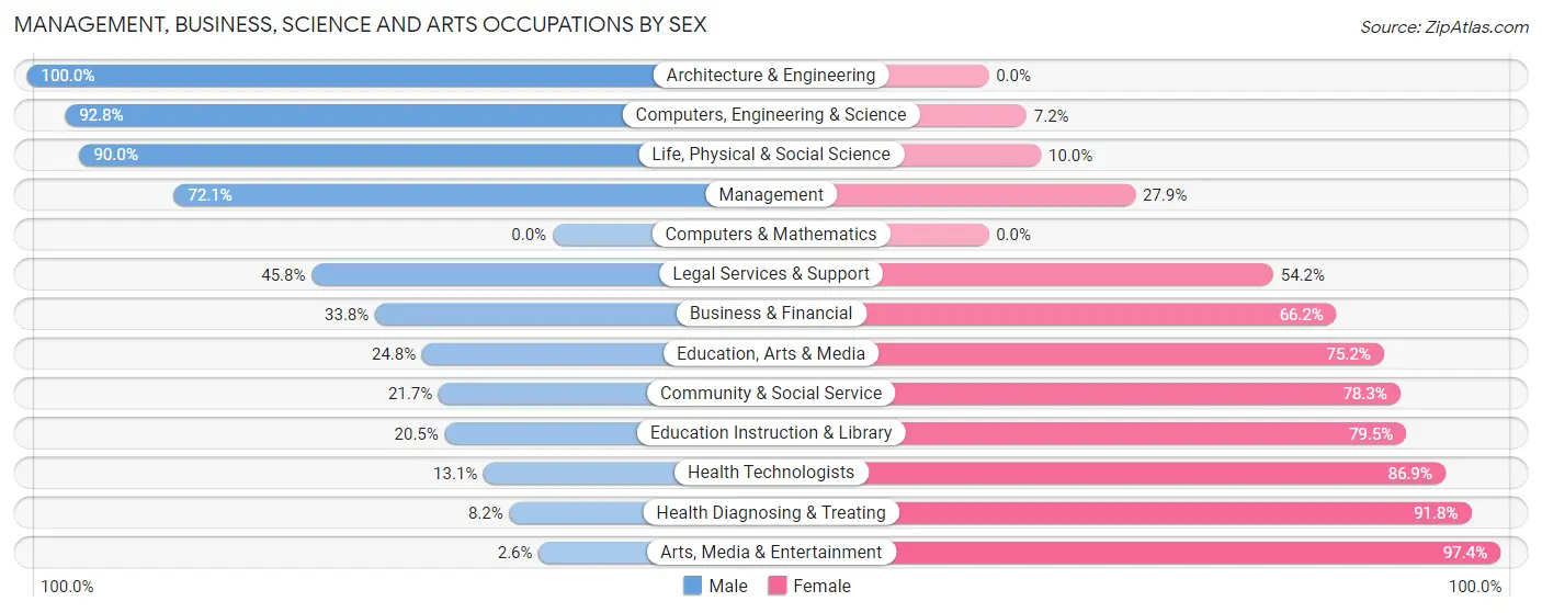 Management, Business, Science and Arts Occupations by Sex in Zip Code 56283