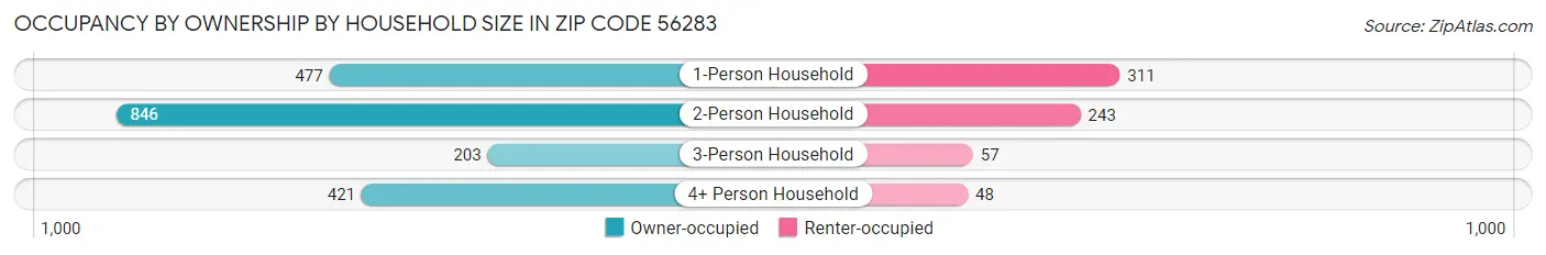 Occupancy by Ownership by Household Size in Zip Code 56283