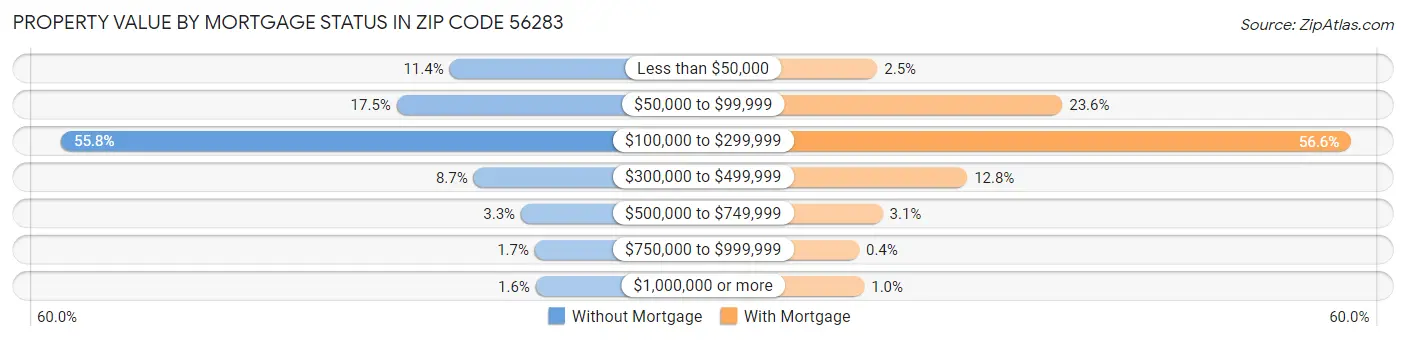 Property Value by Mortgage Status in Zip Code 56283
