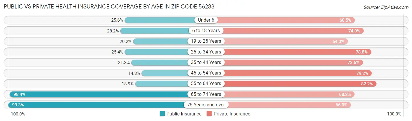 Public vs Private Health Insurance Coverage by Age in Zip Code 56283