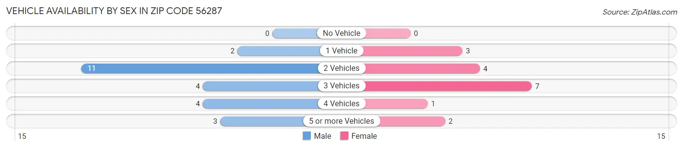 Vehicle Availability by Sex in Zip Code 56287