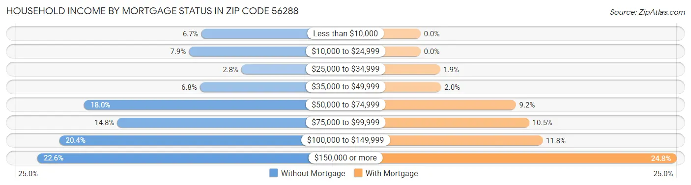 Household Income by Mortgage Status in Zip Code 56288