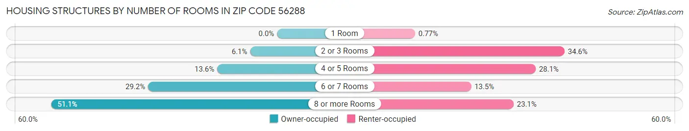 Housing Structures by Number of Rooms in Zip Code 56288