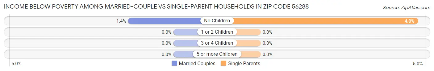 Income Below Poverty Among Married-Couple vs Single-Parent Households in Zip Code 56288