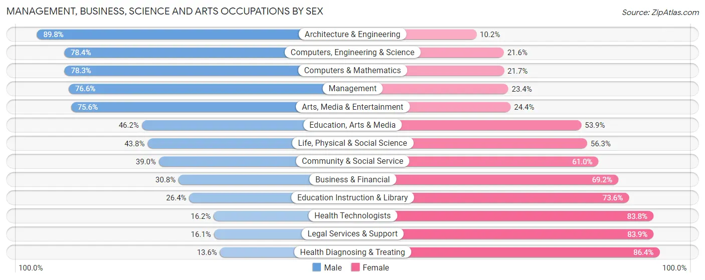 Management, Business, Science and Arts Occupations by Sex in Zip Code 56288