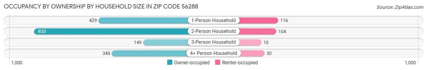 Occupancy by Ownership by Household Size in Zip Code 56288
