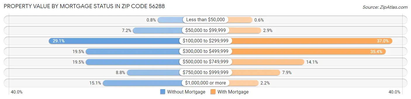 Property Value by Mortgage Status in Zip Code 56288