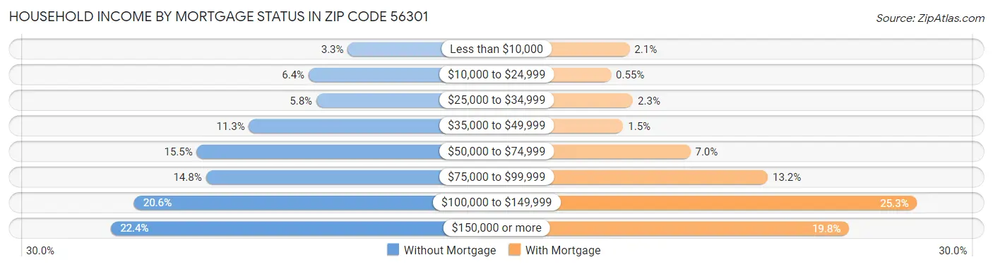 Household Income by Mortgage Status in Zip Code 56301