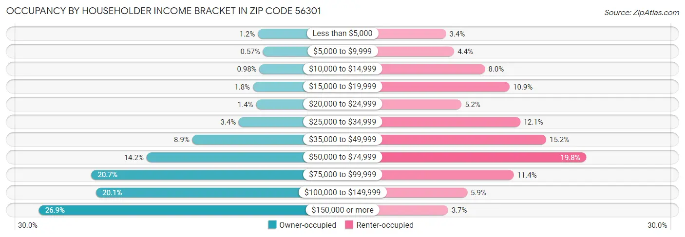 Occupancy by Householder Income Bracket in Zip Code 56301