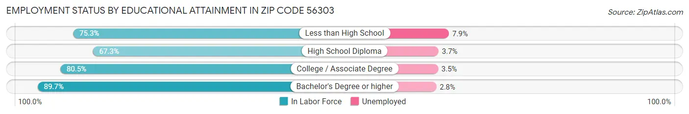 Employment Status by Educational Attainment in Zip Code 56303