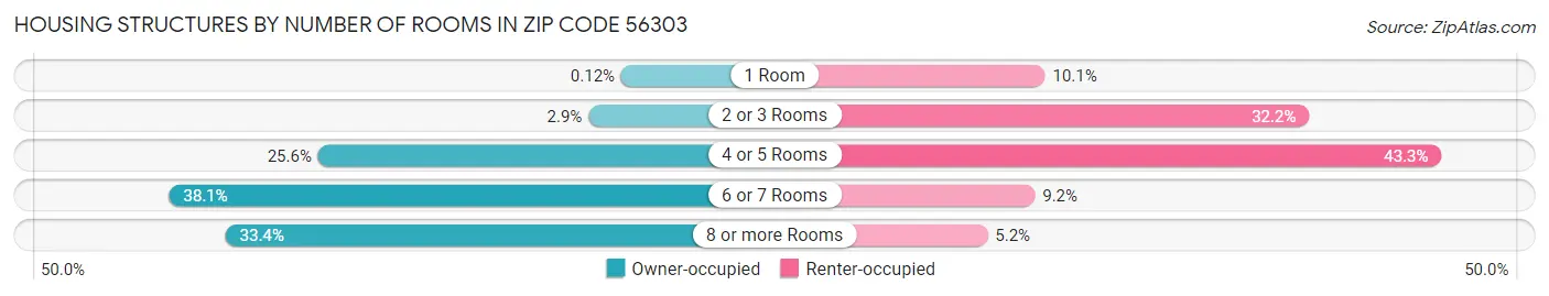 Housing Structures by Number of Rooms in Zip Code 56303
