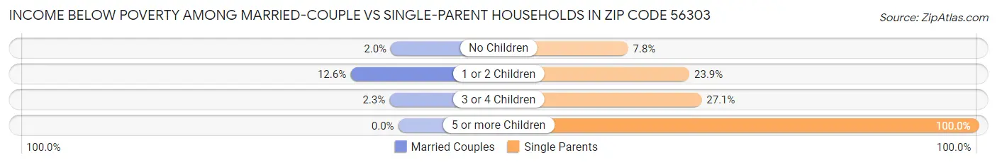 Income Below Poverty Among Married-Couple vs Single-Parent Households in Zip Code 56303