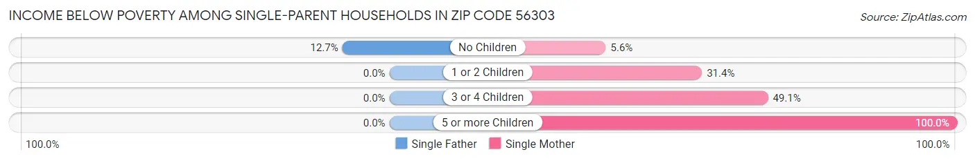 Income Below Poverty Among Single-Parent Households in Zip Code 56303