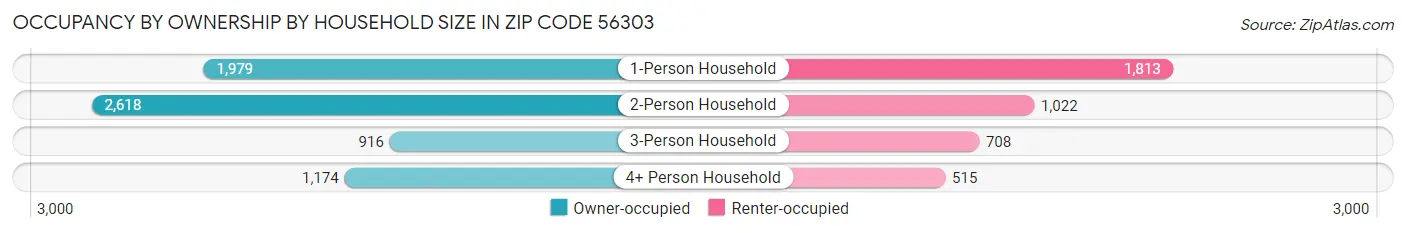 Occupancy by Ownership by Household Size in Zip Code 56303