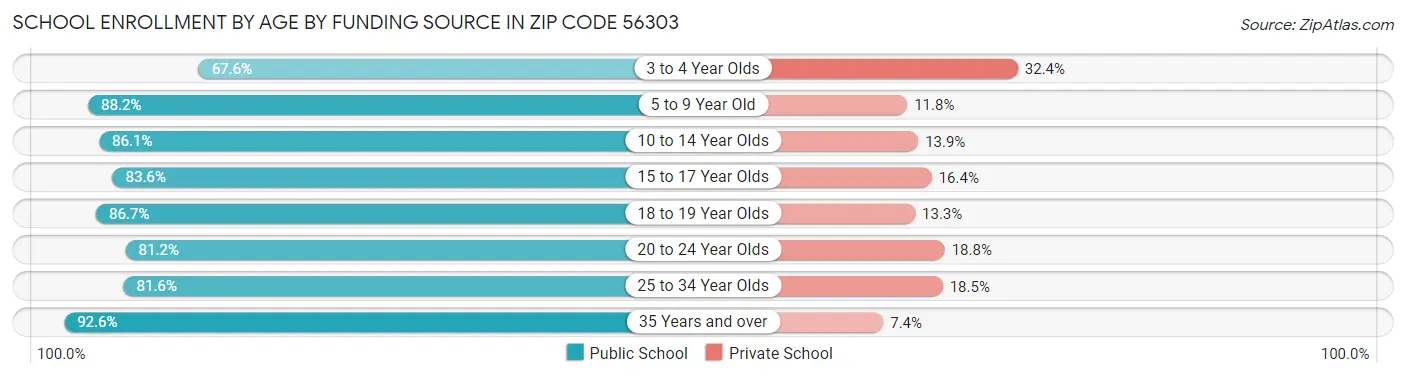 School Enrollment by Age by Funding Source in Zip Code 56303