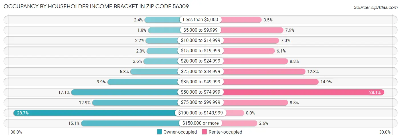 Occupancy by Householder Income Bracket in Zip Code 56309