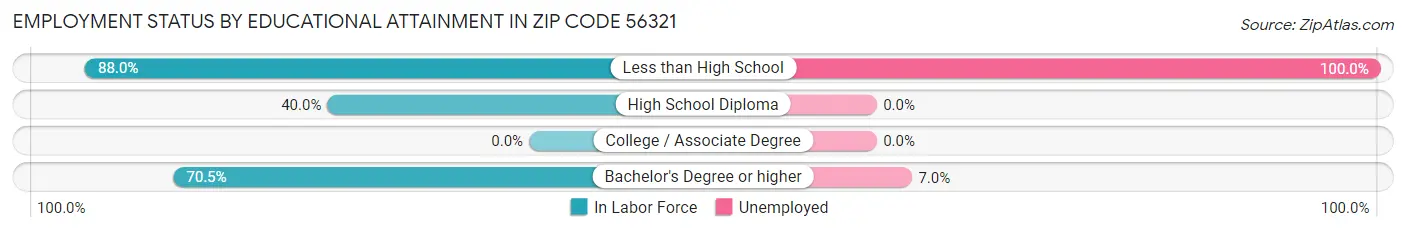 Employment Status by Educational Attainment in Zip Code 56321
