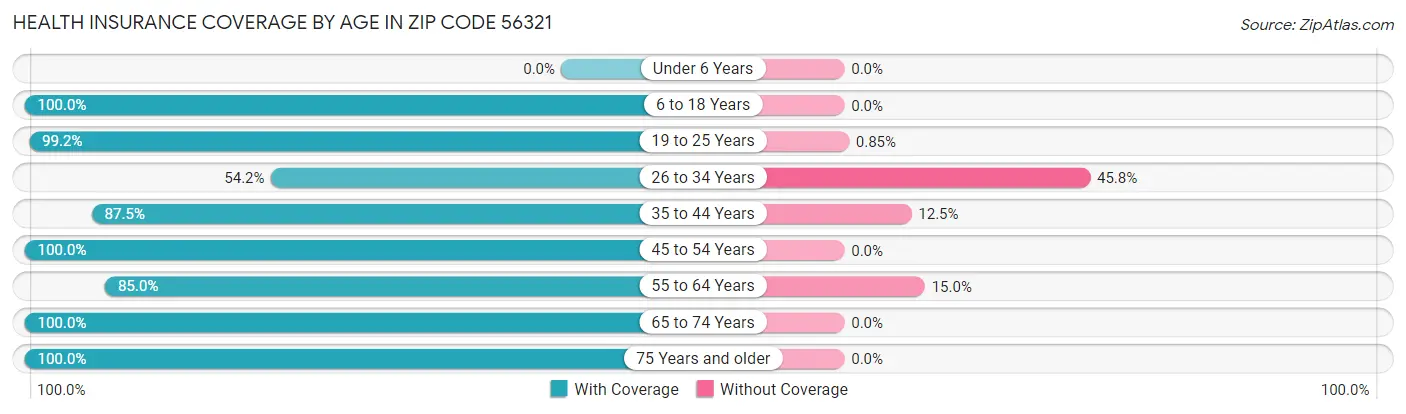 Health Insurance Coverage by Age in Zip Code 56321