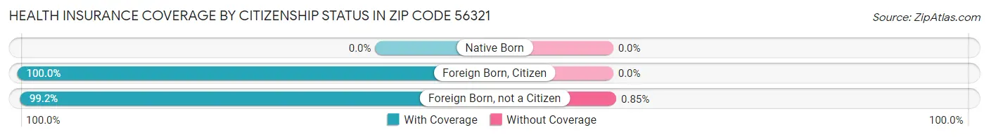 Health Insurance Coverage by Citizenship Status in Zip Code 56321