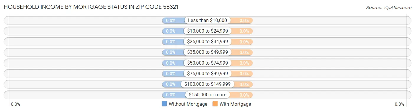 Household Income by Mortgage Status in Zip Code 56321