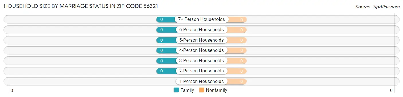 Household Size by Marriage Status in Zip Code 56321
